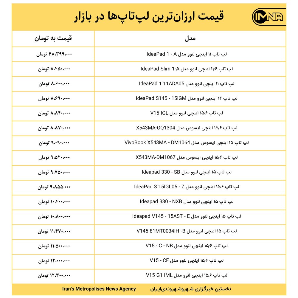 قیمت ارزان‌ترین لپ‌تاپ‌ها در بازار امروز ۹ آبان‌ماه+ جدول
