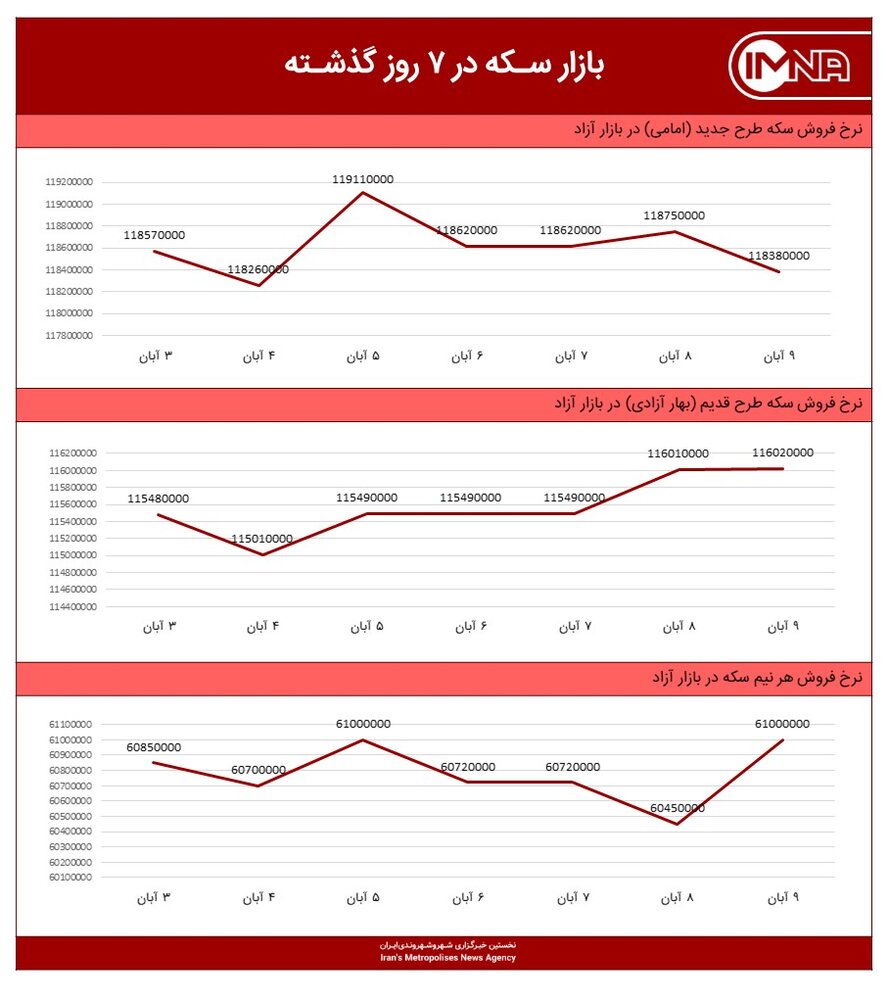 نمودار قیمت سکه امروز ۱۰ آبان‌ماه ۱۴۰۰