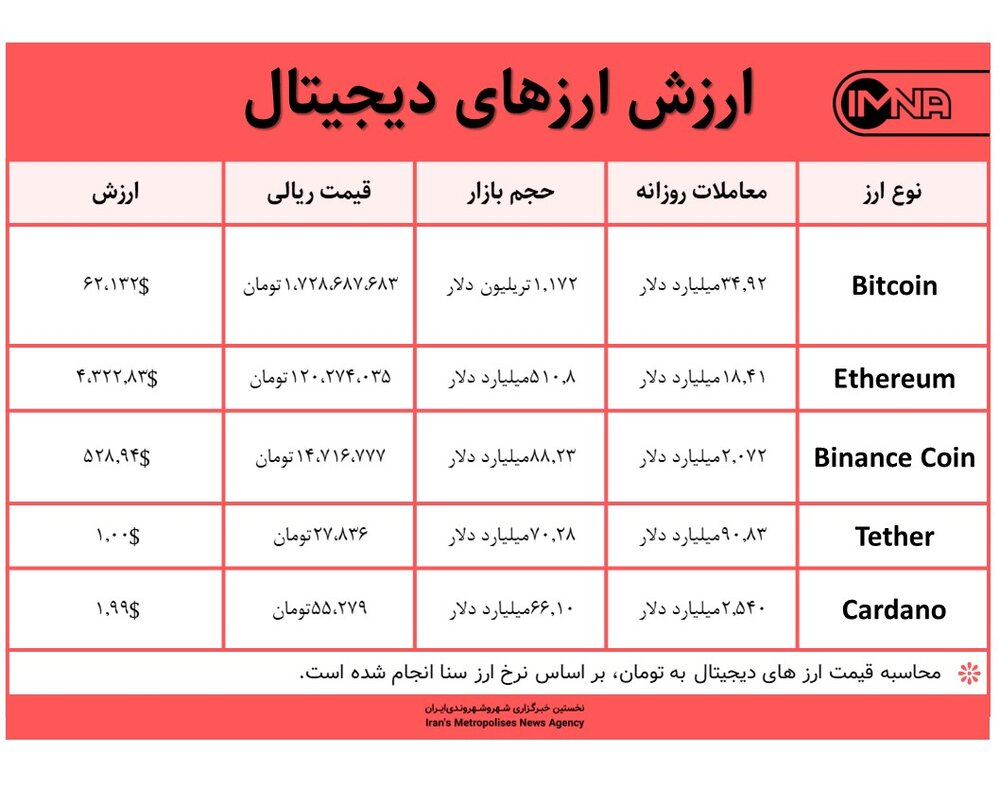 قیمت بیت کوین امروز ۱۰ آبان ۱۴۰۰+ جدول قیمت ارزهای دیجیتال