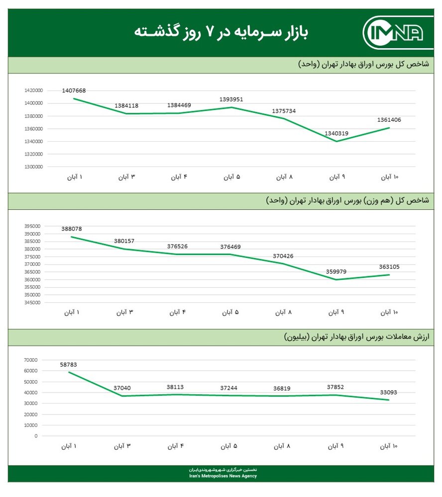 نمودار شاخص کل بورس امروز ۱۰ آبان‌ماه ۱۴۰۰