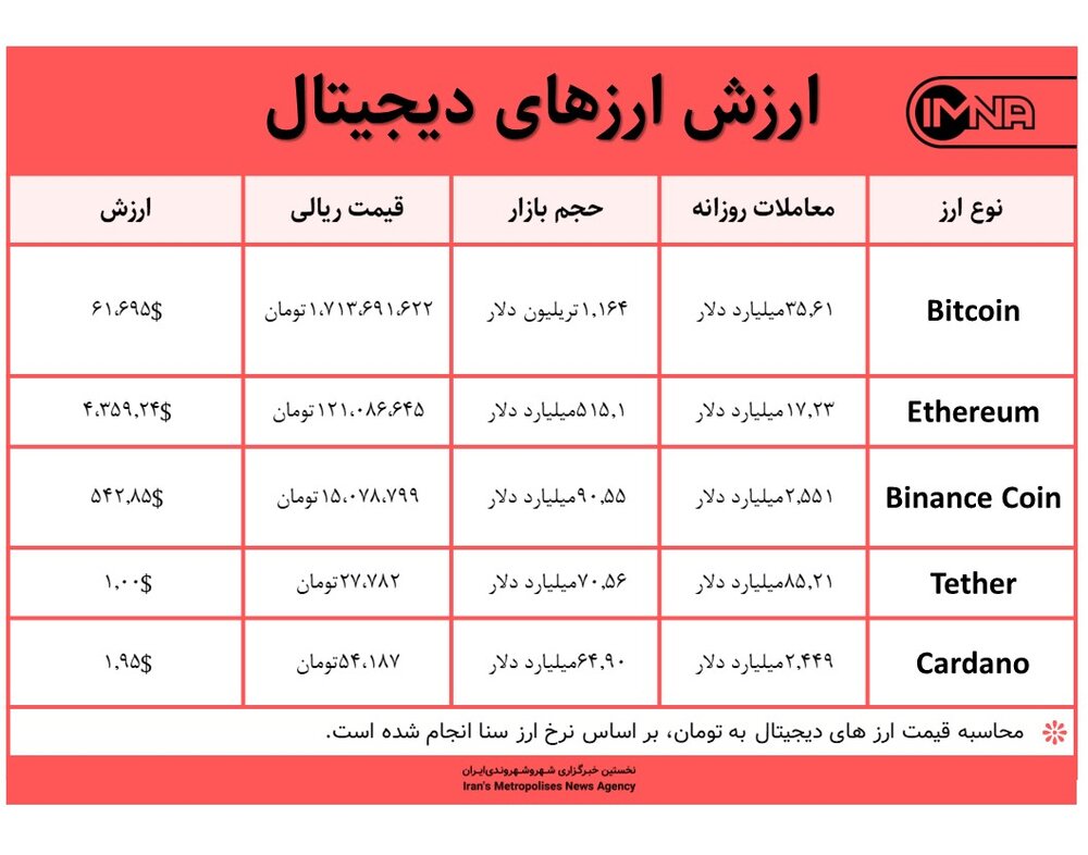 قیمت بیت کوین امروز ۱۱ آبان ۱۴۰۰+ جدول قیمت ارزهای دیجیتال