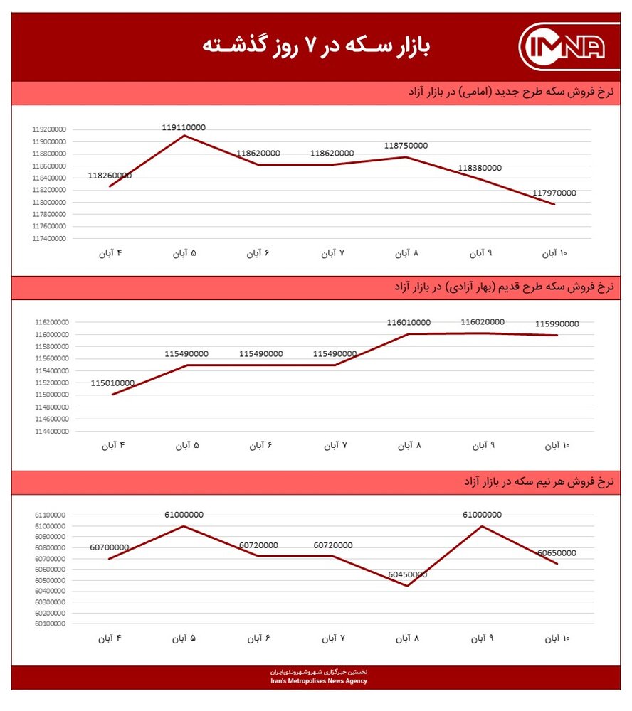 نمودار قیمت سکه امروز ۱۲ آبان‌ماه ۱۴۰۰