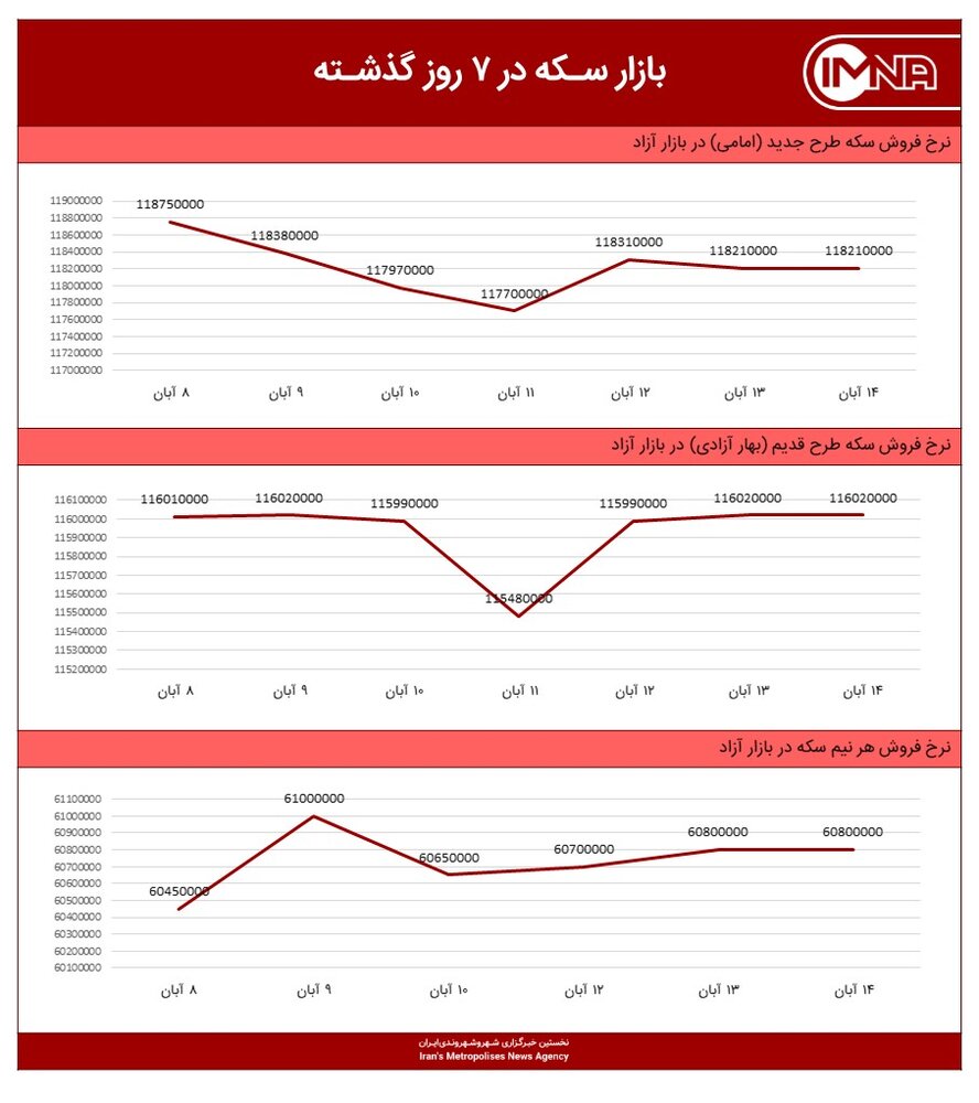 نمودار قیمت سکه امروز ۱۵ آبان‌ماه ۱۴۰۰