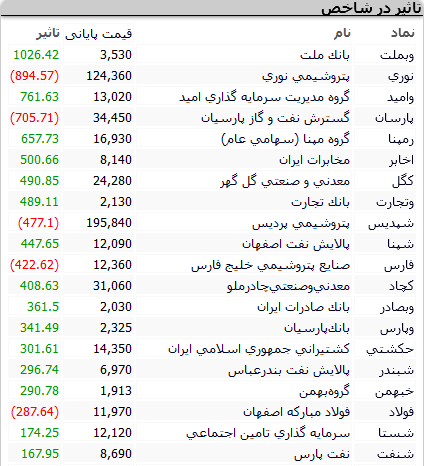 بورس امروز چهارشنبه ۱۹ آبان ۱۴۰۰+ اخبار و وضعیت