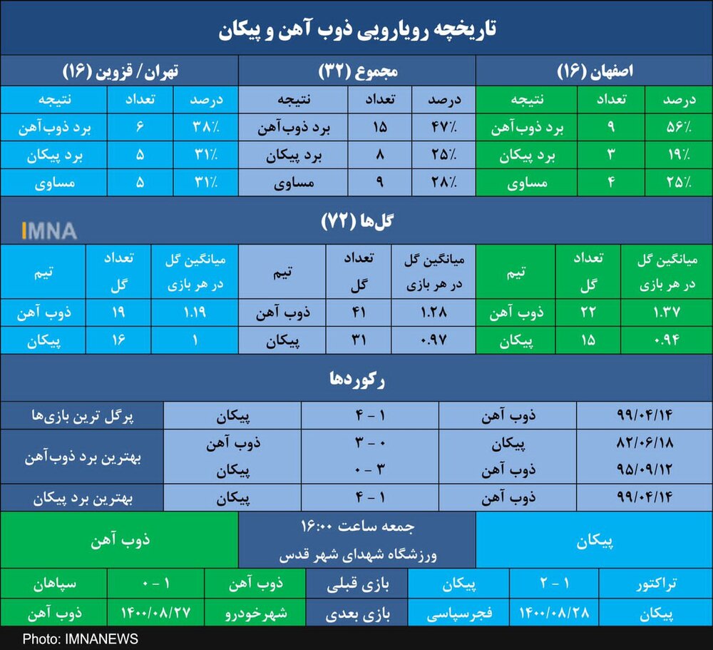 ذوب آهن به دنبال پایان طلسم ۹۳۲ روزه پیکان! + جدول