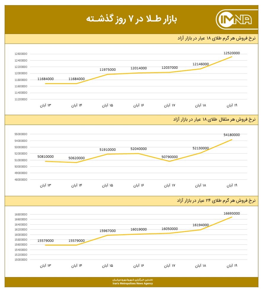 نمودار قیمت طلا امروز ۲۰ آبان‌ماه ۱۴۰۰