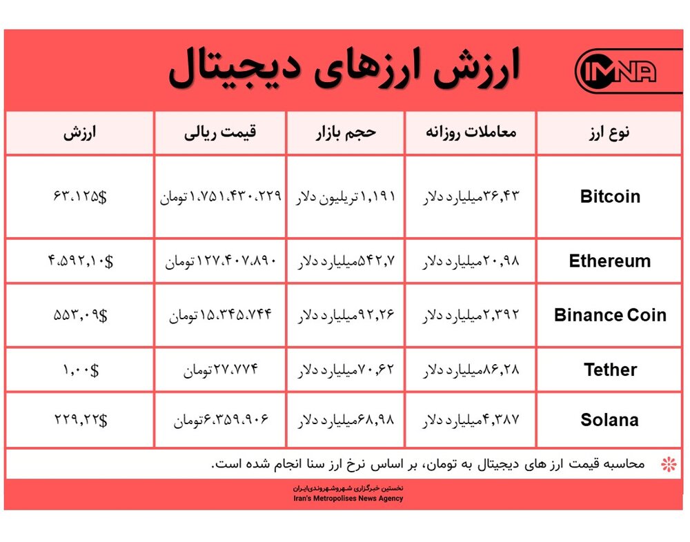 قیمت بیت کوین امروز ۲۳ آبان‌ماه ۱۴۰۰+ جدول قیمت ارزهای دیجیتال