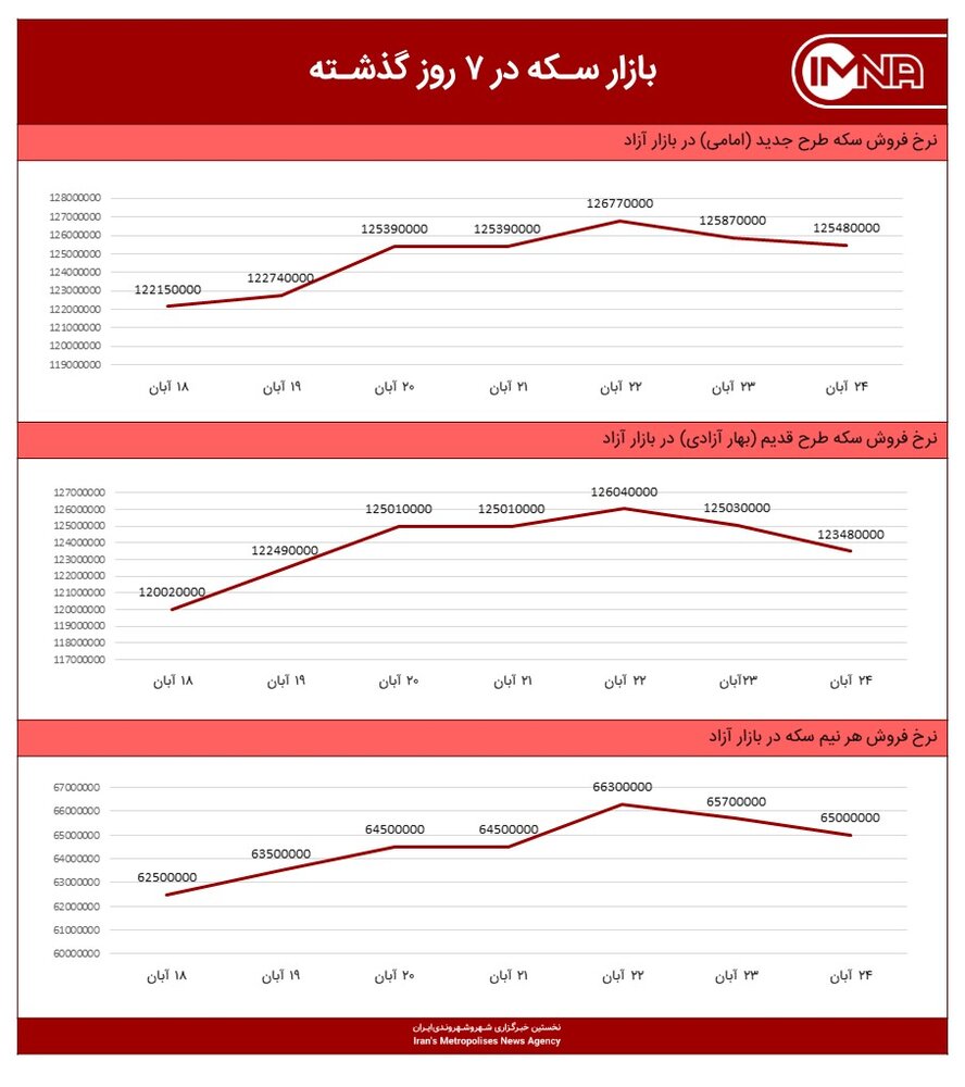 نمودار قیمت سکه امروز ۲۵ آبان‌ماه ۱۴۰۰