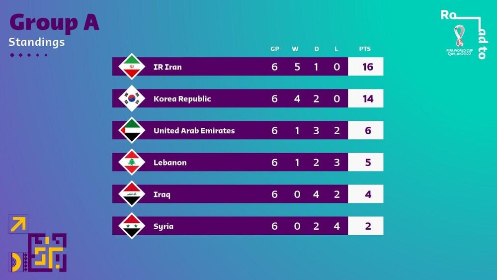 نتایج هفته ششم گروه A مقدماتی جام جهانی + جدول