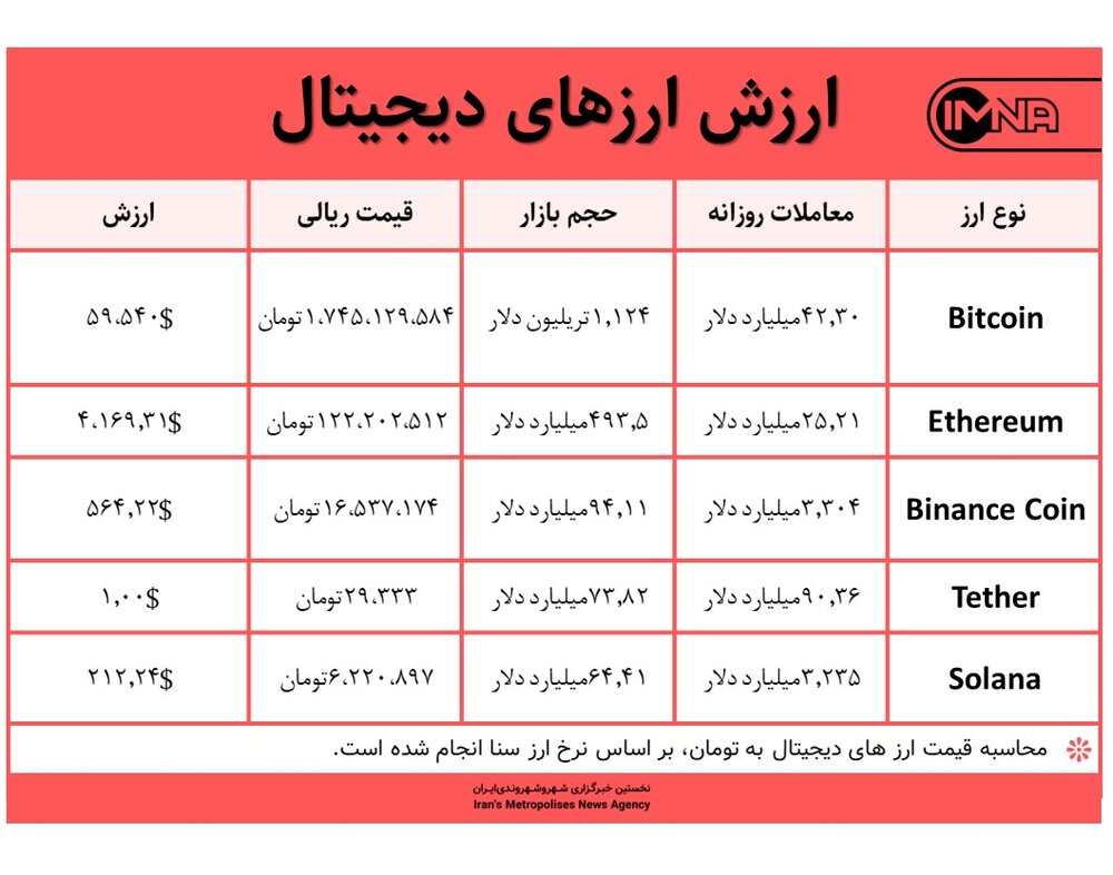 قیمت بیت کوین امروز ۲۶ آبان ۱۴۰۰+ جدول قیمت ارزهای دیجیتال