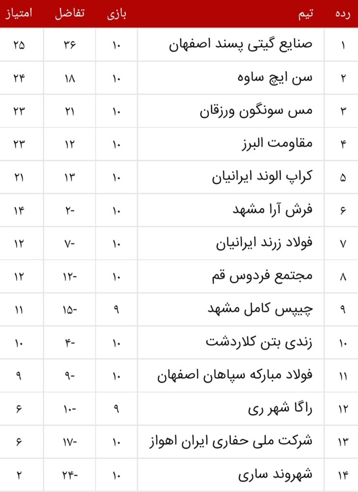 نتایج هفته دهم لیگ برتر فوتسال + جدول