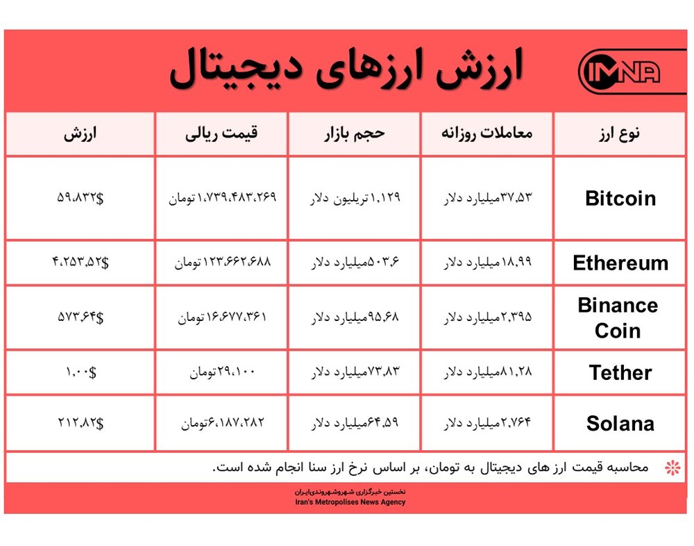 قیمت بیت کوین امروز ۲۷ آبان ۱۴۰۰+ جدول قیمت ارزهای دیجیتال