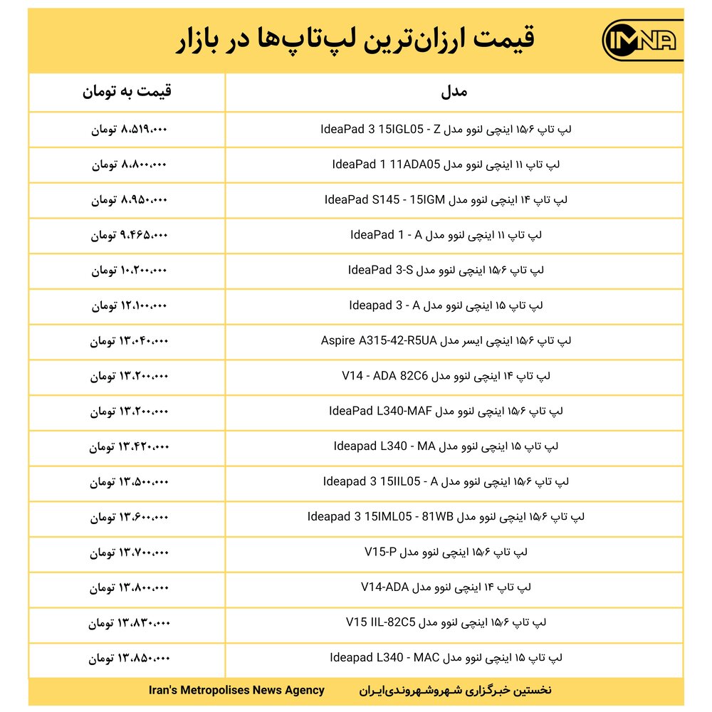 قیمت ارزان‌ترین لپ‌تاپ‌ها در بازار امروز ۲۹ آبان‌ماه+ جدول
