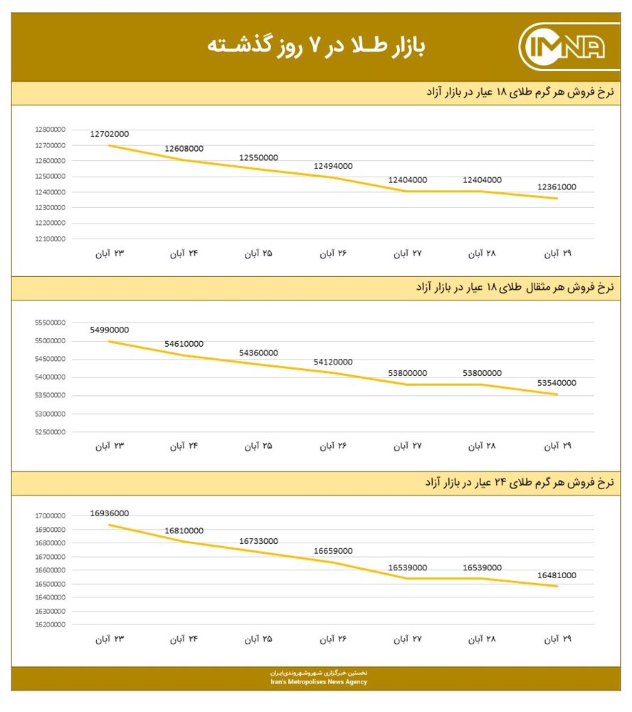 نمودار قیمت طلا امروز ۳۰ آبان‌ماه ۱۴۰۰