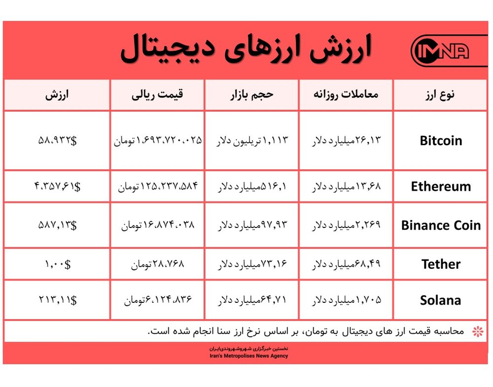 قیمت بیت کوین امروز ۳۰ آبان ۱۴۰۰+ جدول قیمت ارزهای دیجیتال