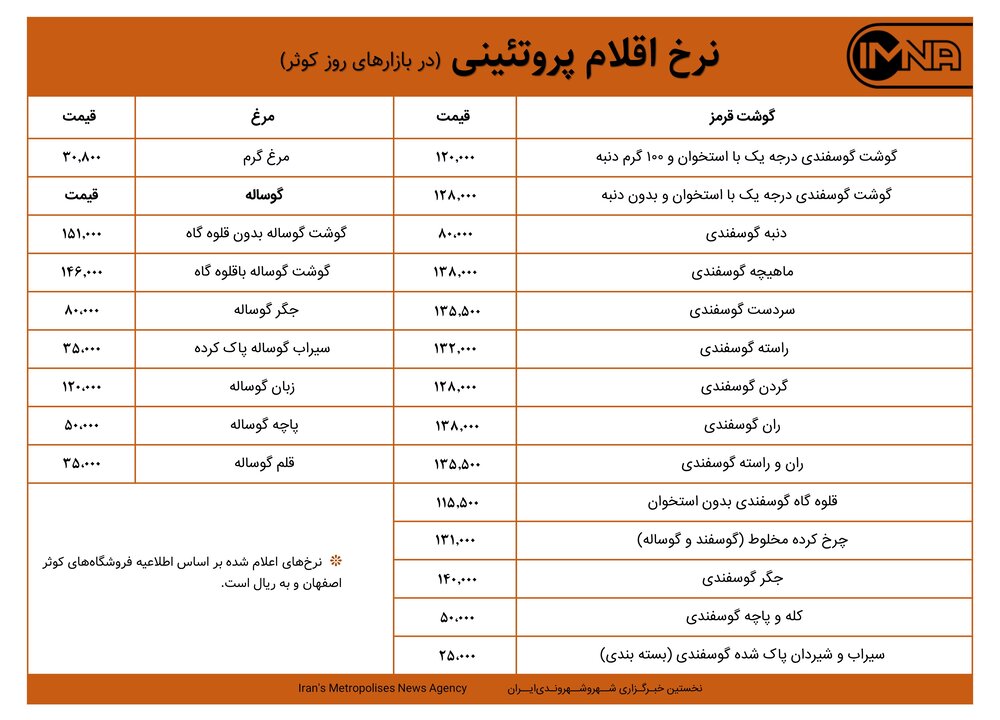 قیمت گوشت و مرغ در بازارهای کوثر امروز ۶ آذرماه ۱۴۰۰+ جدول