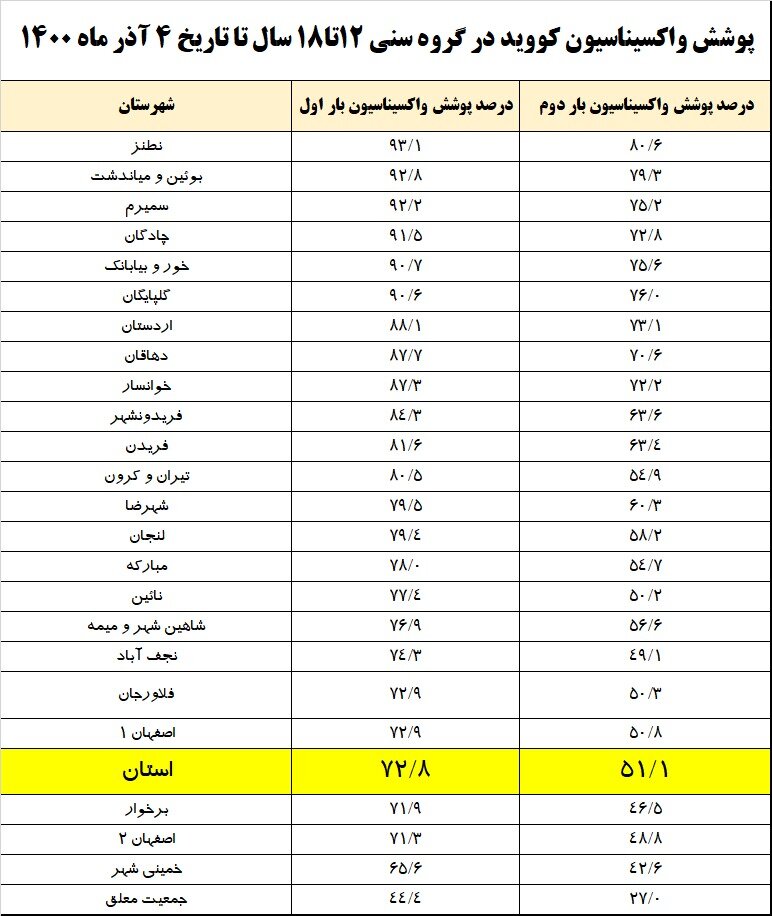 پوشش واکسیناسیون کرونا در استان اصفهان