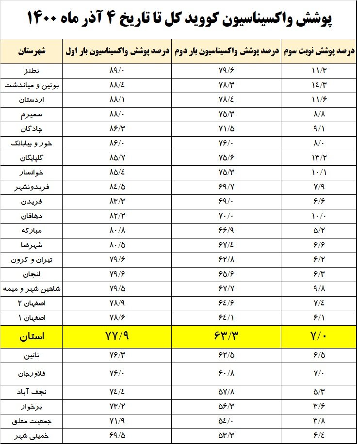 پوشش واکسیناسیون کرونا در استان اصفهان