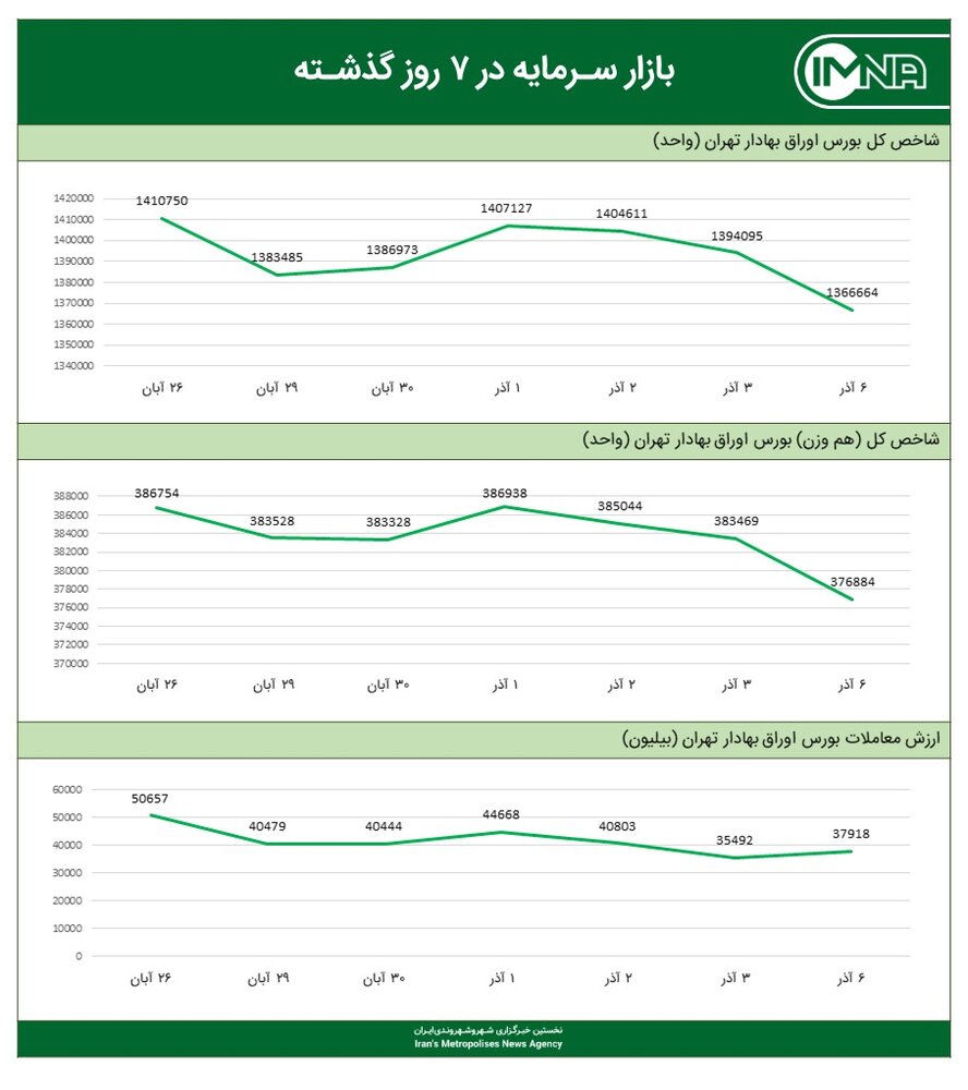 نمودار شاخص کل بورس امروز ۶ آذرماه ۱۴۰۰