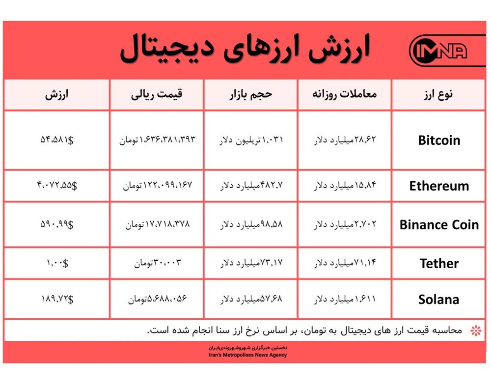 قیمت بیت کوین امروز ۷ آذر ۱۴۰۰+ جدول قیمت ارزهای دیجیتال