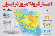 آمار کرونا امروز در ایران (دوشنبه ۸ آذر ۱۴۰۰) + وضعیت شهرهای کشور