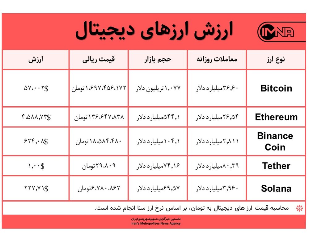 قیمت بیت کوین امروز ۱۱ آذر ۱۴۰۰+ جدول قیمت ارزهای دیجیتال