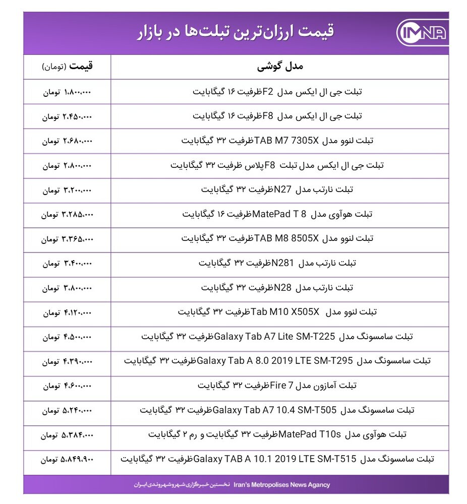 ارزان‌ترین تبلت‌های بازار امروز ۱۳ آذرماه ۱۴۰۰+ جدول