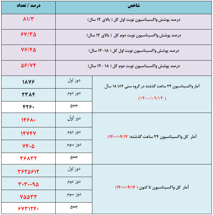 آخرین آمار پوشش واکسیناسیون در استان اصفهان تا ۱۵ آذرماه