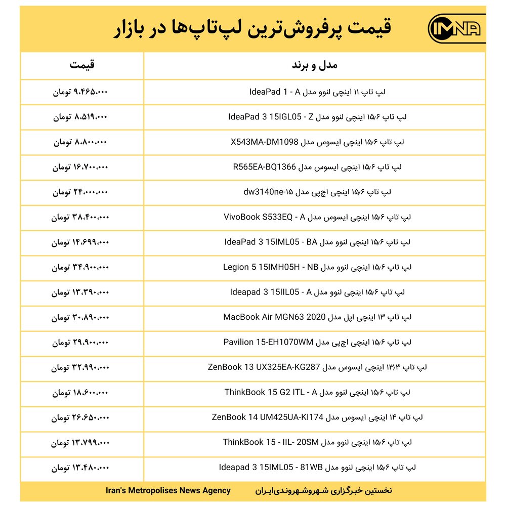 قیمت پرفروش‌ترین لپ‌تاپ‌ها در بازار امروز ۱۵ آذرماه ۱۴۰۰‎+ جدول