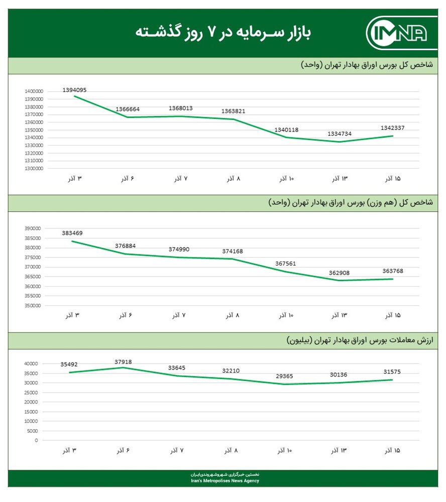 نمودار شاخص کل بورس امروز ۱۵ آذرماه ۱۴۰۰