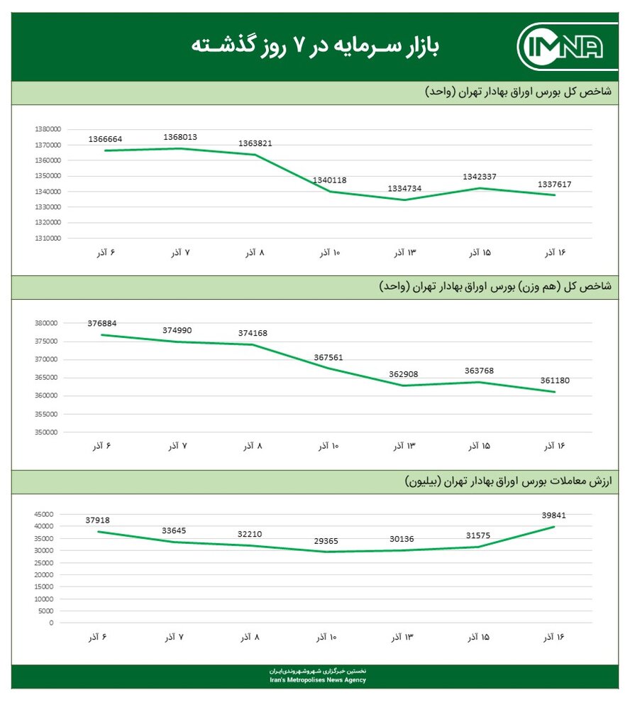 نمودار شاخص کل بورس امروز ۱۶ آذرماه ۱۴۰۰