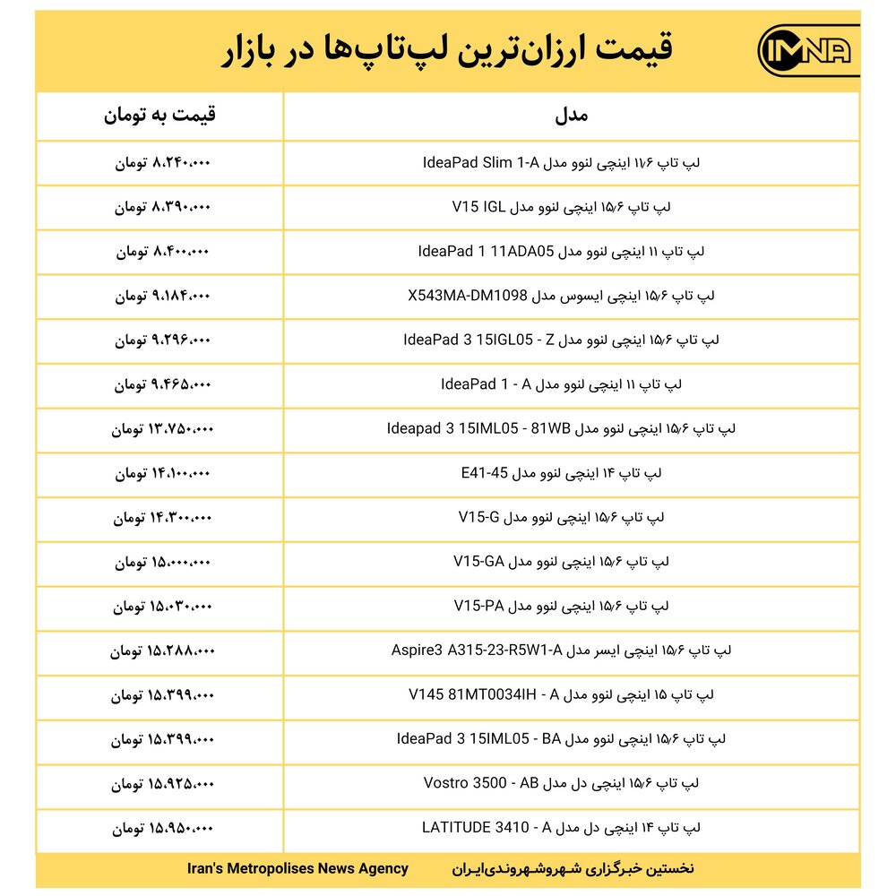قیمت ارزان‌ترین لپ‌تاپ‌ها در بازار امروز ۲۰ آذرماه ۱۴۰۰+ جدول