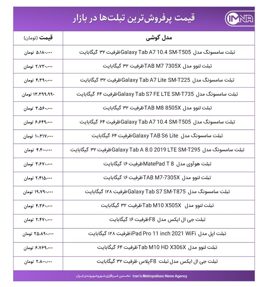 پرفروش‌ترین تبلت‌های بازار امروز ۲۱ آذرماه ۱۴۰۰+ جدول