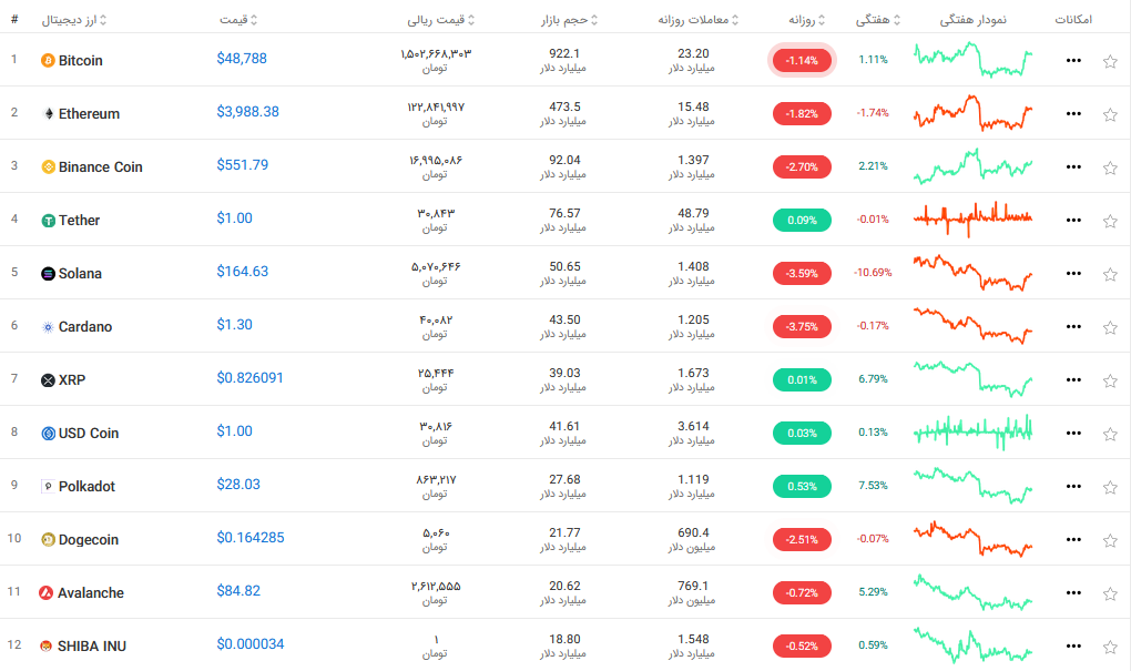 حمایت ۵۰ هزار دلاری بیت کوین از دست رفت