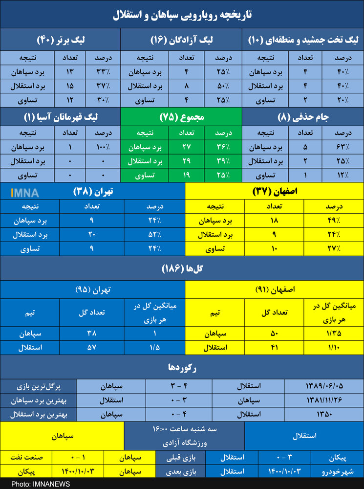 سپاهان به دنبال تکرار خاطره ۱۳ سال پیش مقابل استقلال+ جدول