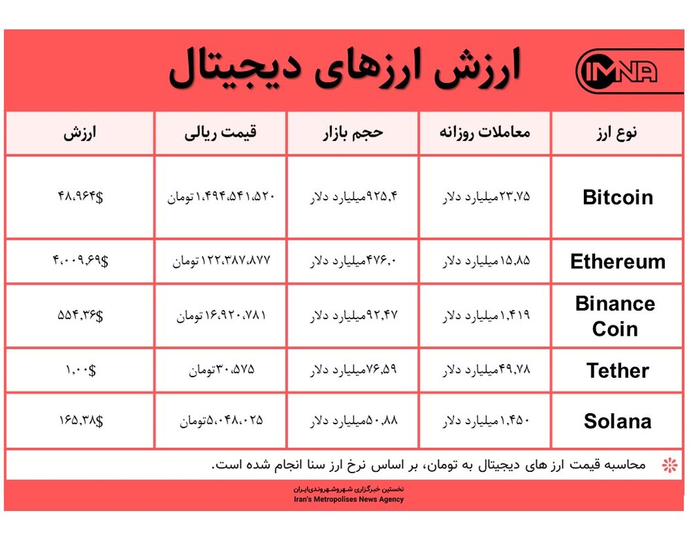قیمت بیت کوین امروز ۲۲ آذر ۱۴۰۰+ جدول قیمت ارزهای دیجیتال