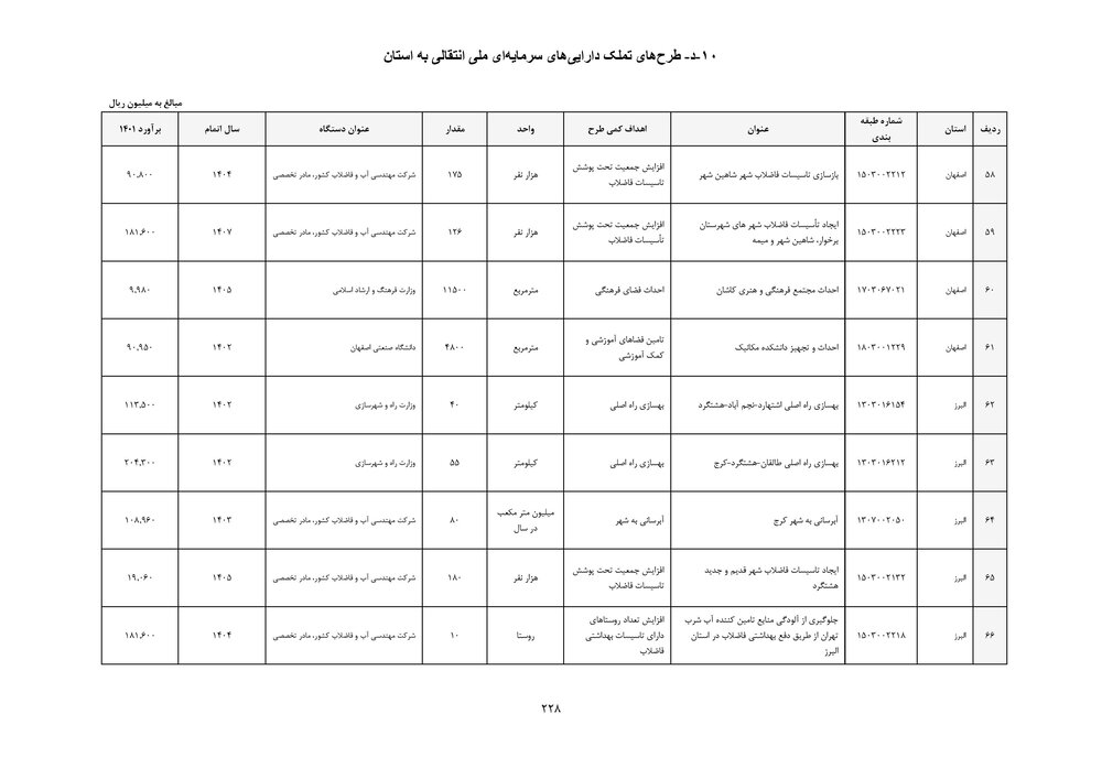 هیچ؛ سهم زاینده رود از بودجه ۱۴۰۱!