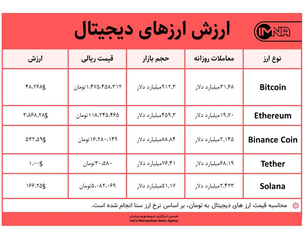 قیمت بیت کوین امروز ۲۴ آذر ۱۴۰۰+ جدول قیمت ارزهای دیجیتال
