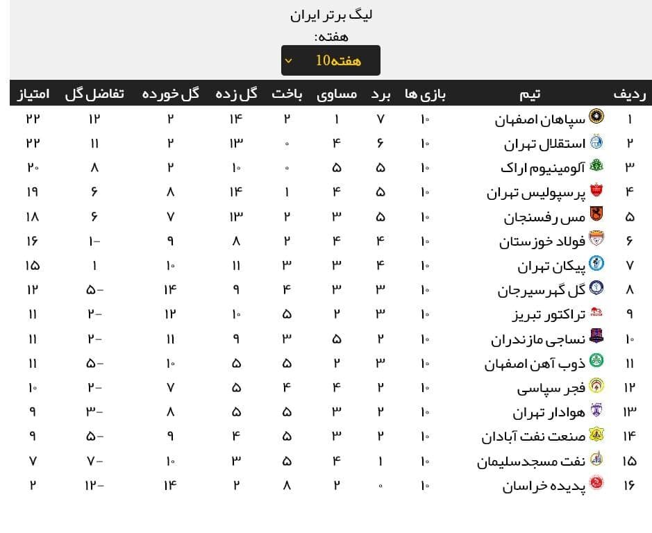 جدول لیگ برتر پس از اعلام رای انضباطی 