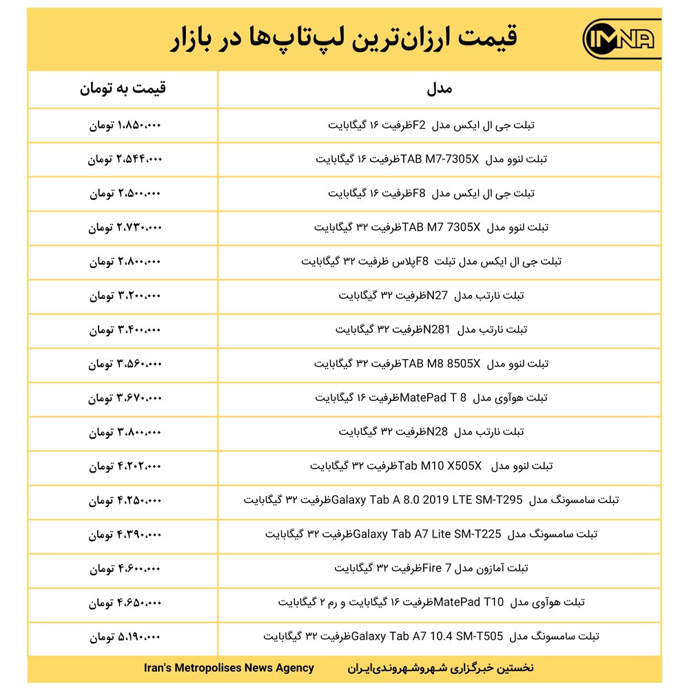 قیمت ارزان‌ترین لپ‌تاپ‌ها در بازار امروز ۲۹ آذرماه ۱۴۰۰+ جدول