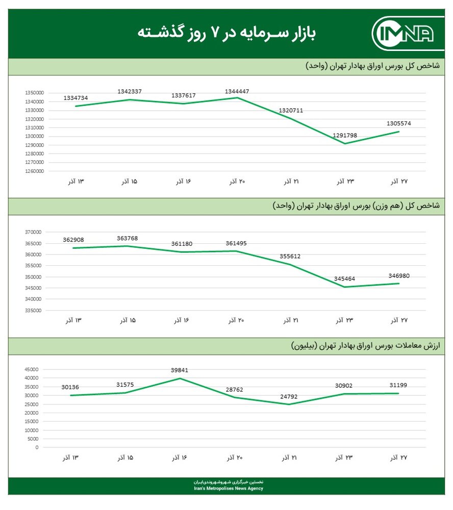 نمودار شاخص کل بورس امروز ۲۷ آذرماه ۱۴۰۰