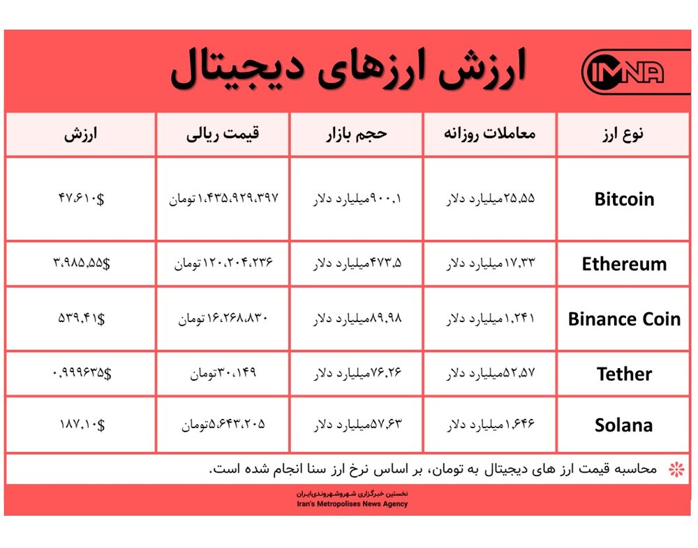 قیمت بیت کوین امروز ۲۸ آذر ۱۴۰۰+ جدول قیمت ارزهای دیجیتال