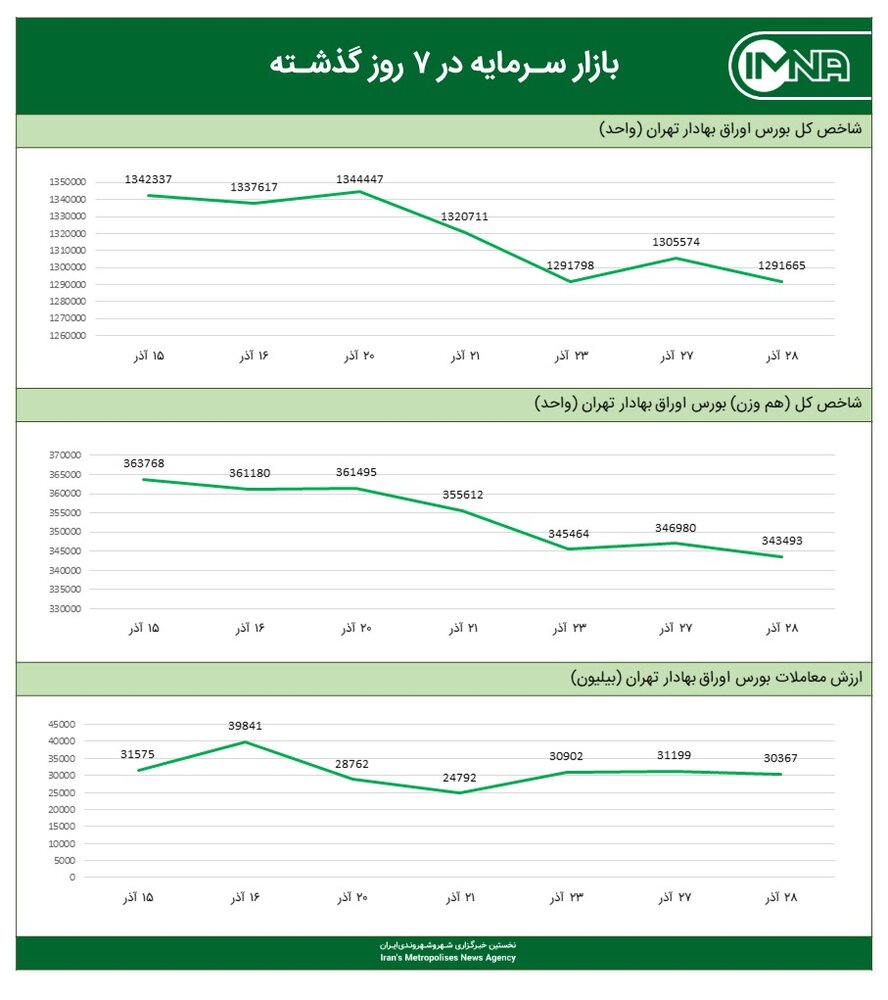 نمودار شاخص کل بورس امروز ۲۸ آذرماه ۱۴۰۰