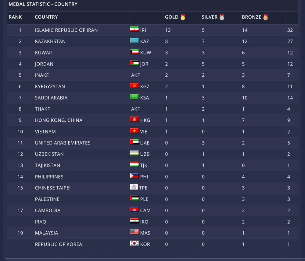 ۸ مدال رنگارنگ در انتظار کاروان ایران در روز پایانی قهرمانی آسیا