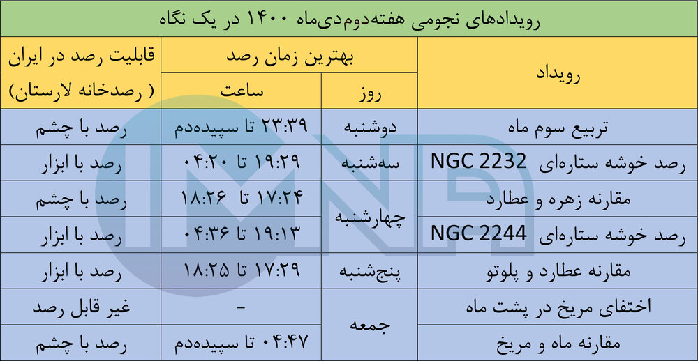 رویدادهای نجومی هفته دوم دی‌ماه ۱۴۰۰+ دانلود جدول