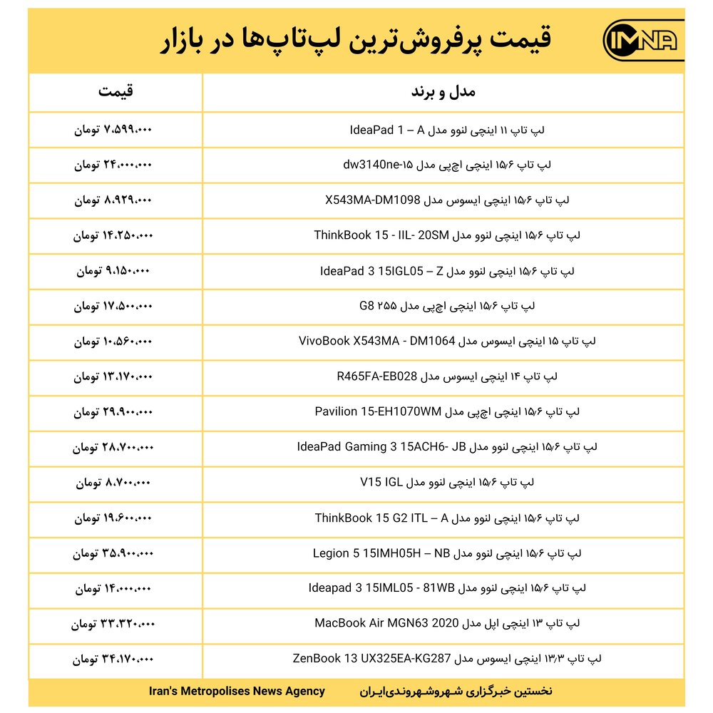 قیمت پرفروش‌ترین لپ‌تاپ‌ها در بازار امروز ۴ دی‌ماه ۱۴۰۰‎+ جدول