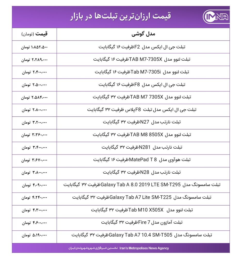 ارزان‌ترین تبلت‌های بازار امروز ۵ دی‌ماه ۱۴۰۰+ جدول