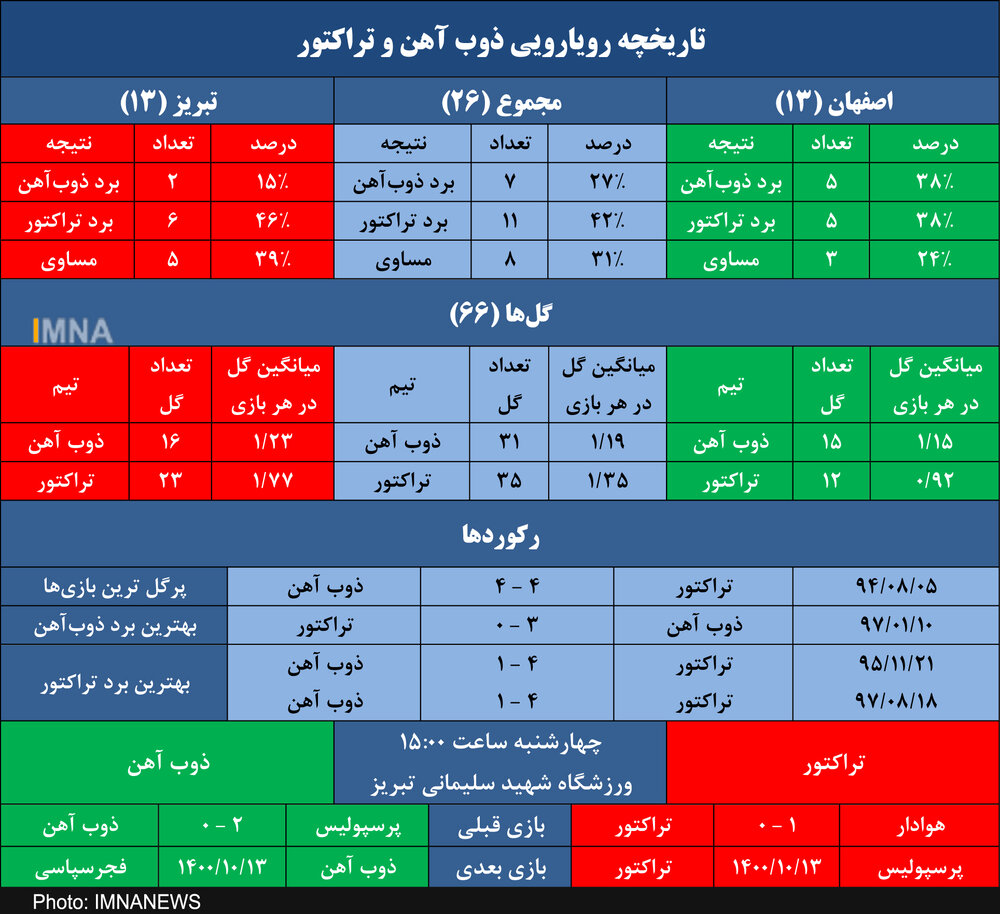 شاگردان تارتار به دنبال شکستن طلسم ۳ ساله تبریز+ جدول