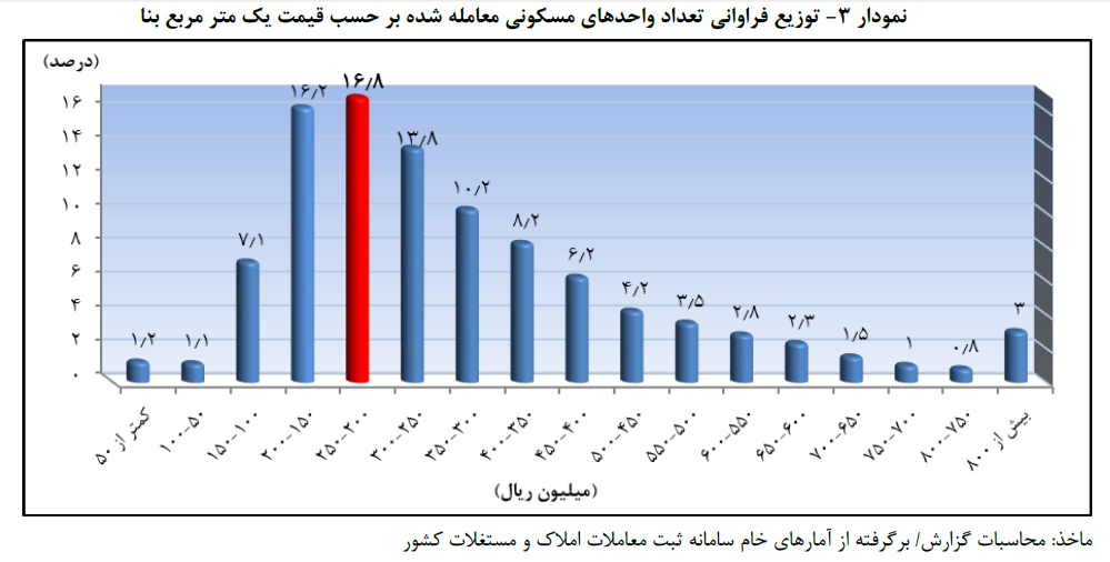 میانگین قیمت مسکن در تهران؛ متری ۳۲.۵ میلیون تومان!