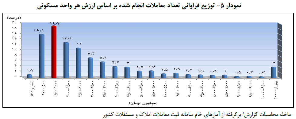 میانگین قیمت مسکن در تهران؛ متری ۳۲.۵ میلیون تومان!